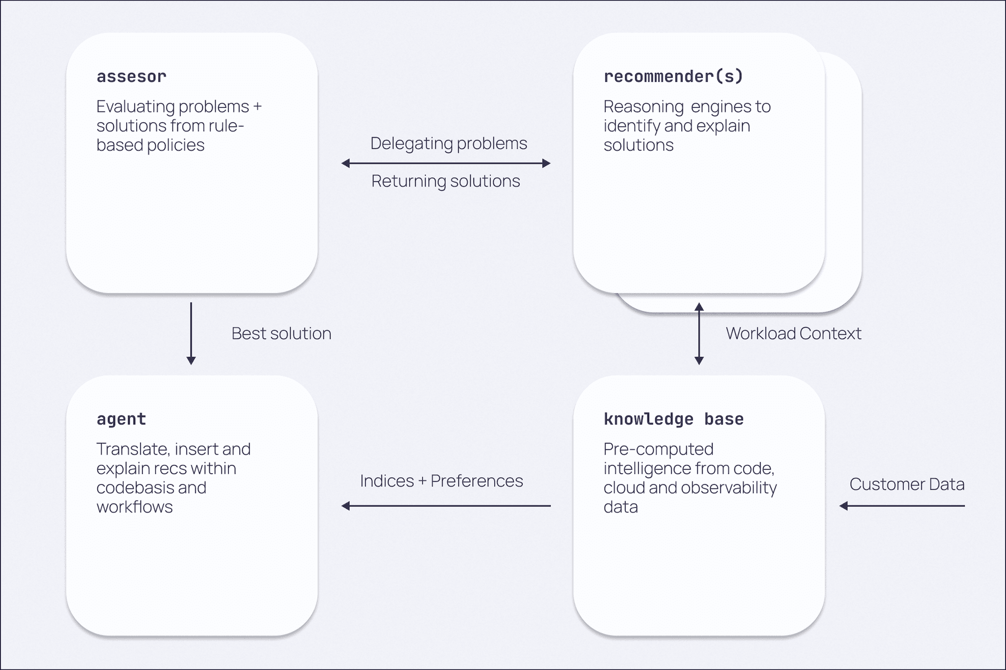 Agentic PR Architecture