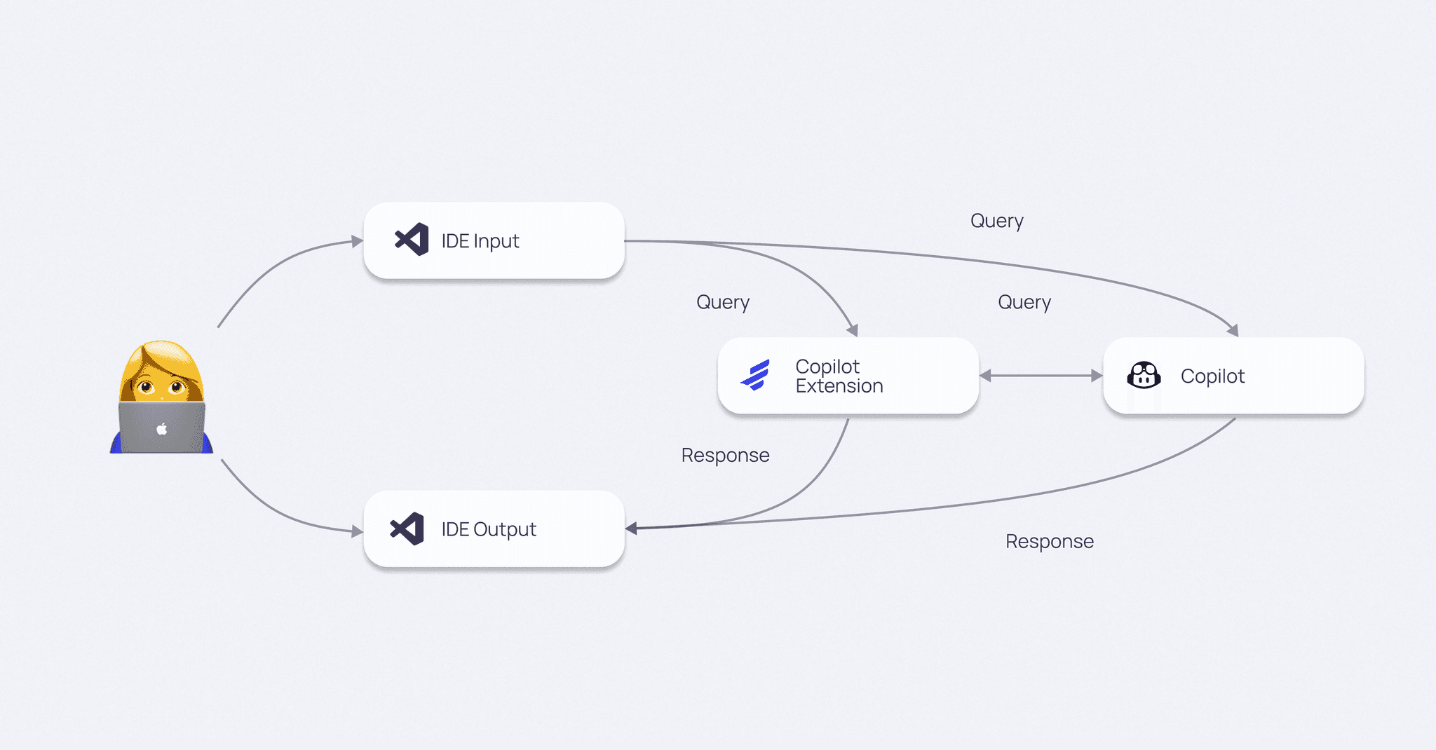 Copilot Extension Architecture