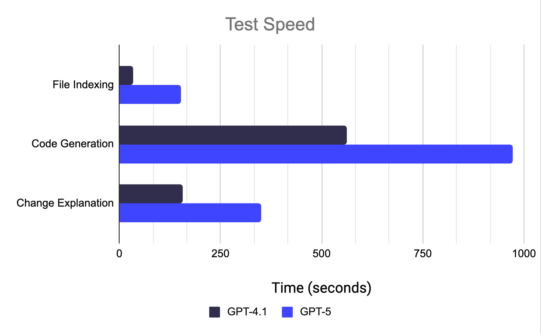Speed Graph