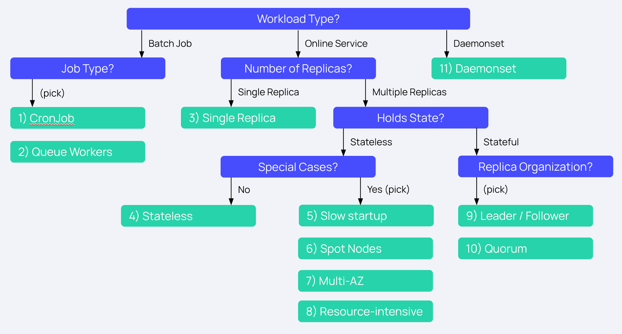 PDB Decision Tree