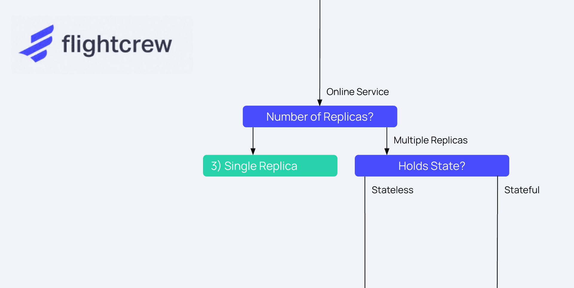 PDB Decision Tree flowchart snippet